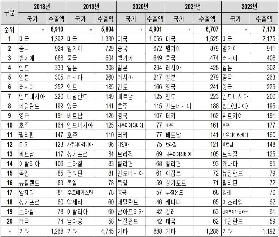 이미지: 국내 건설기계 업체의 주요 수출국 현황