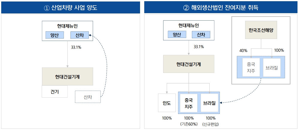 이미지: HD현대건설기계_사업재편안