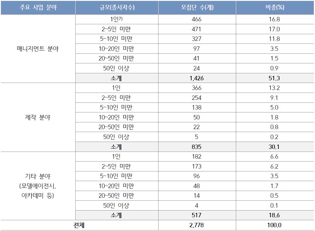 이미지: 매니지먼트 분야 사업체 및 종사자 수 현황