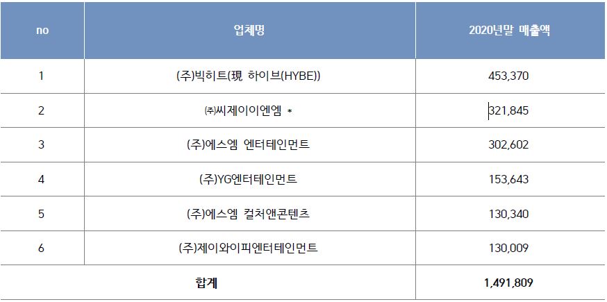 이미지: 대중문화예술산업 기획업 매출 상위기업(1,000억 이상)