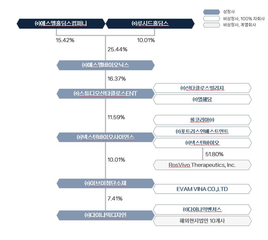이미지: 스튜디오산타클로스엔터테인먼트 지분구조도