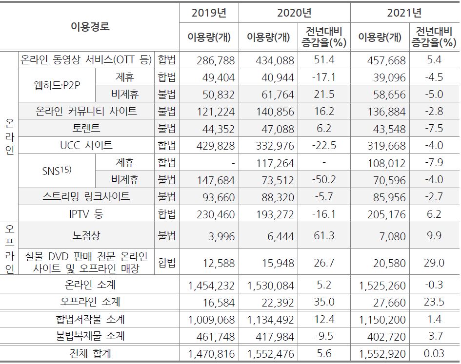 이미지: 이용경로별 방송 콘텐츠 이용량
