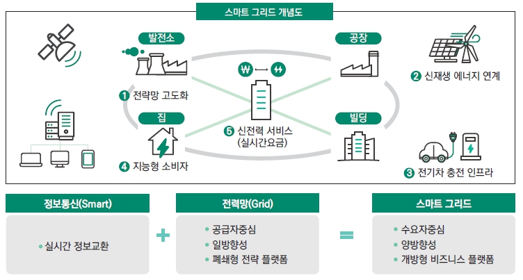 이미지: 스마트그리드 개념도