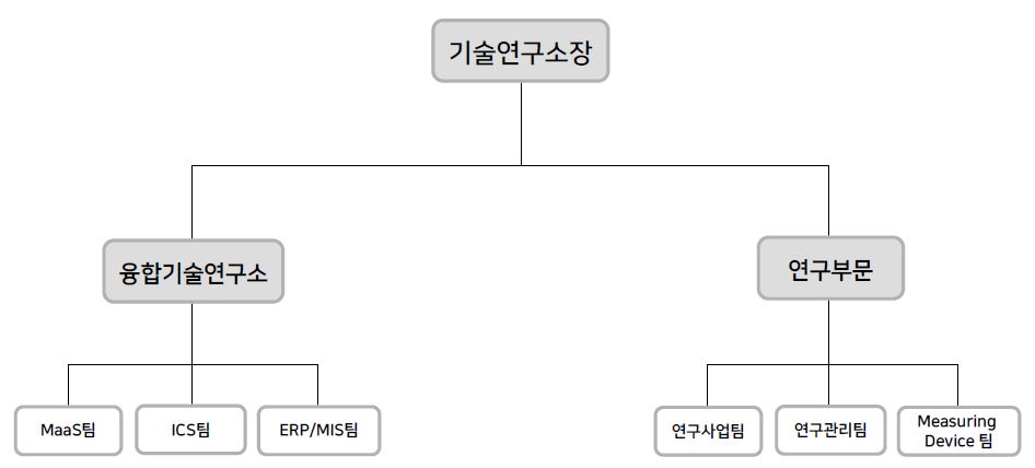 이미지: 연구개발 조직 현황