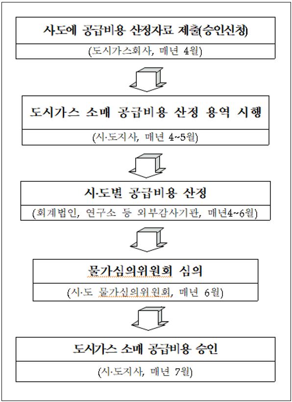 이미지: 시도에서의 도시가스 소매 공급비용 승인절차