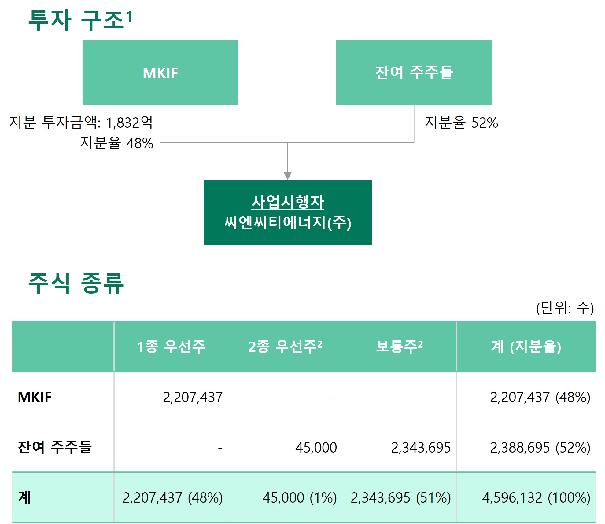 이미지: 씨엔씨티에너지(주) 투자 구조