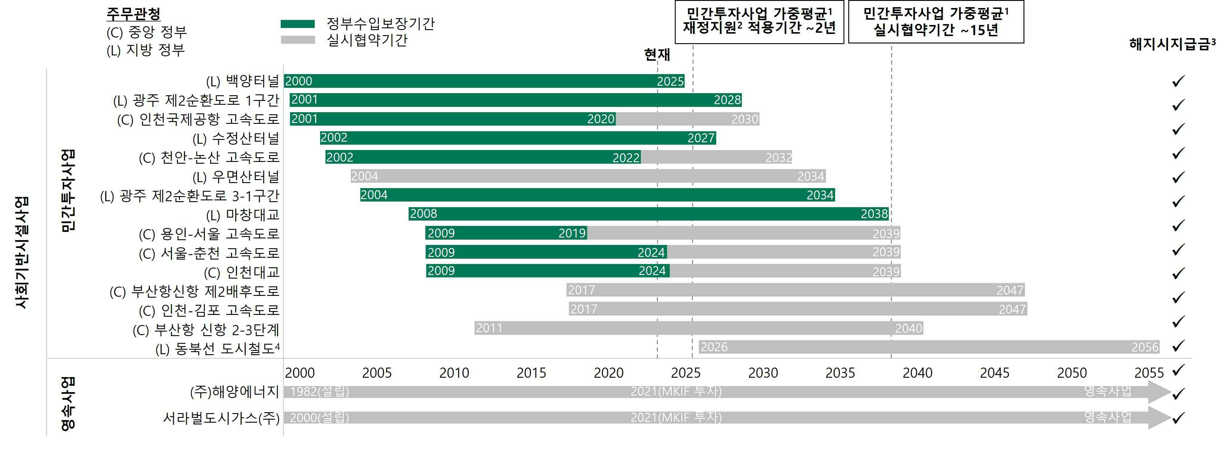 이미지: 투자법인 사업시행, 운영 및 재정지원 기간