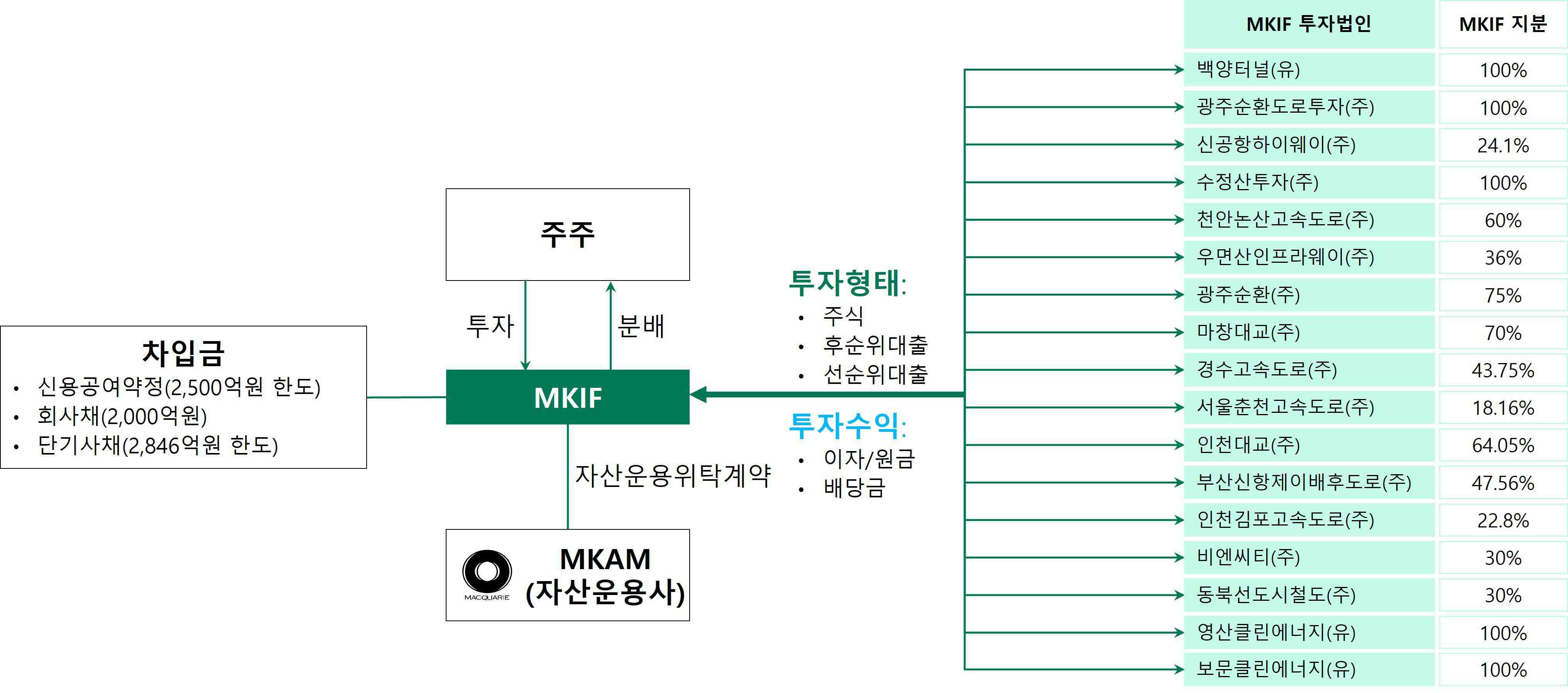 이미지: 회사 투자구조