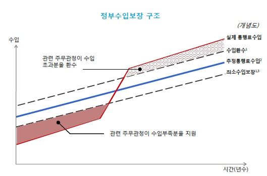 이미지: 정부수입보장 구조1