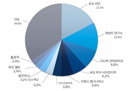 이미지: 체외진단시장 기업별 수익 점유율