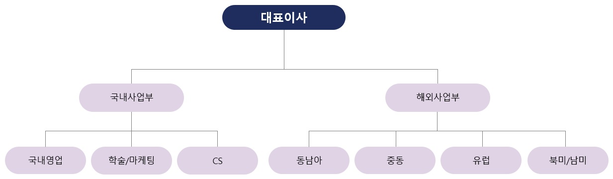 이미지: 판매조직도