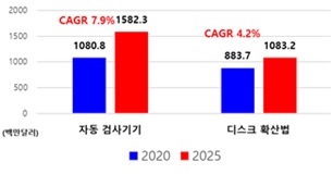 이미지: 글로벌 항생제 감수성 검사방식별 성장전망
