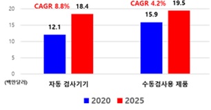 이미지: 국내 항생제 감수성 검사방식별 성장전망