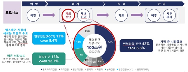 이미지: 체외진단 의료기기 시장의 분류와 프로테옴텍의 진입시장