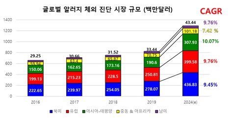 이미지: 글로벌 지역별 알레르기 체외진단 시장규모 및 전망
