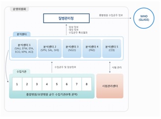 이미지: 한국형 항생제 내성균 감시체계, KOR GLASS(질병관리청)