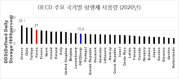 이미지: OECD 주요 국가별 항생제 사용량(2020년)