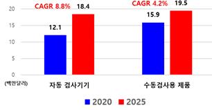 이미지: 국내 항생제 감수성 검사방식별 성장 전망