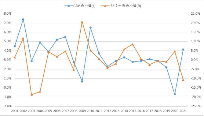 이미지: 경제성장률과 자동차 판매량 관계