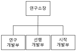 이미지: 연구개발 조직도