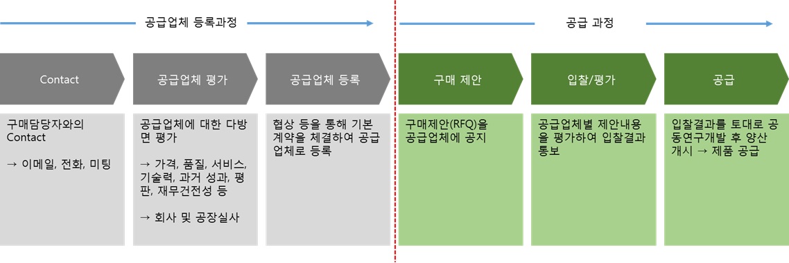 이미지: 제품공급 프로세스