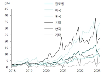 이미지: 주요 지역의 전기차 비중 추이