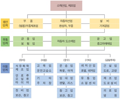 이미지: [ 자동차산업의 전후 연관산업 ]