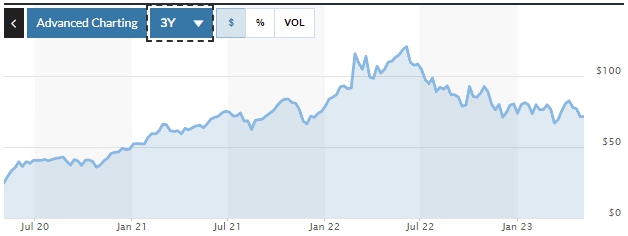 이미지: wti 가격 추이