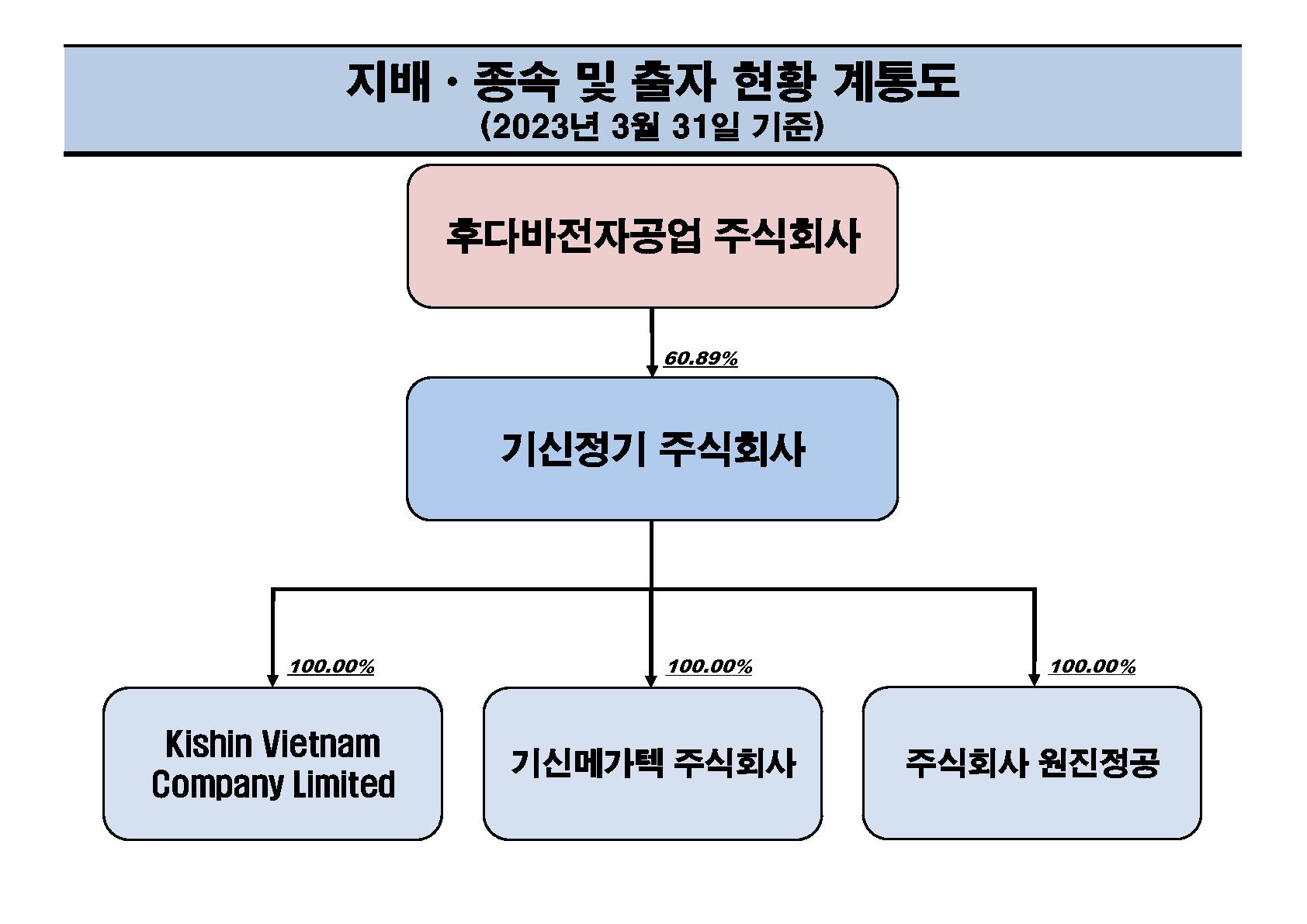 이미지: 출자현황계통도(2023년 3월 31일 기준)