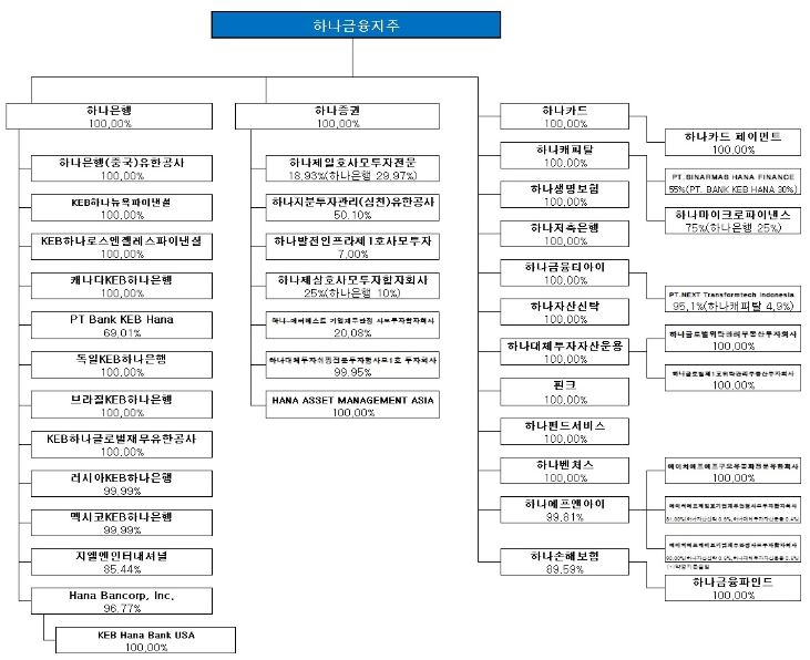 이미지: 계열회사 계통도_2022.12
