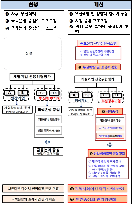 이미지: 구조조정 수립방안