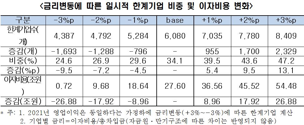 이미지: 금리변동에 따른 일시적 한계기업 비중 및 이자비용 변화