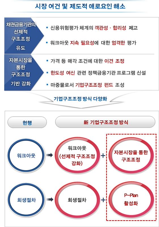 이미지: 신 기업구조조정 방안의 기본 방향
