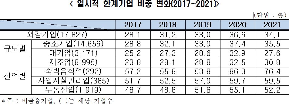 이미지: 일시적 한계기업 비중 변화