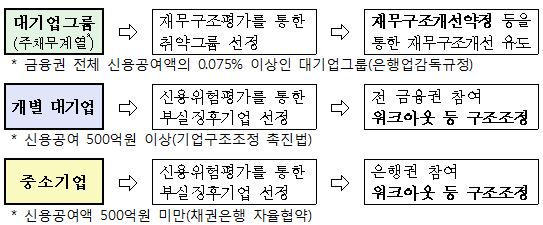 이미지: 채권은행주도 기업구조조정 방안