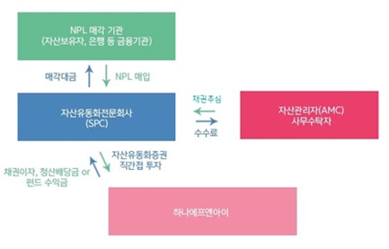 이미지: 하나에프앤아이 영업구조