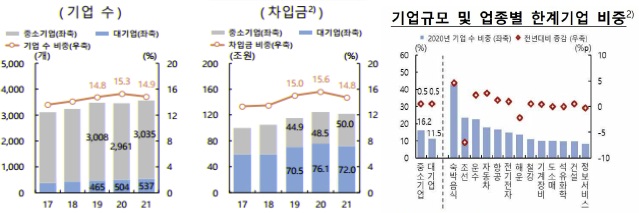이미지: 한계기업 현황 및 규모 업종별 분류