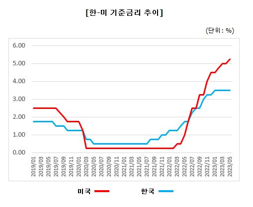이미지: 한-미 기준금리 추이 (2023.05)