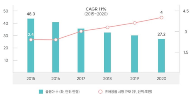 이미지: 국내 출생아 수 대비 유아용품 시장규모 현황