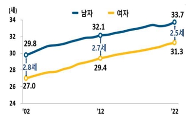 이미지: 성별 평균 초혼연령 (2002~2022)