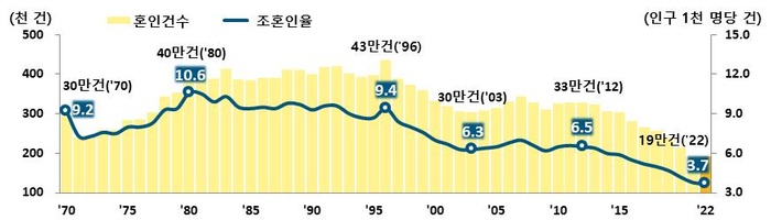 이미지: 통계청_혼인건수및조혼인율_2022