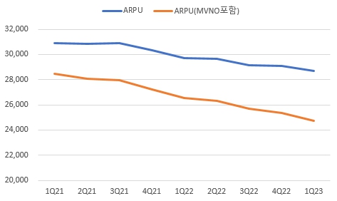 이미지: 무선 arpu 추이