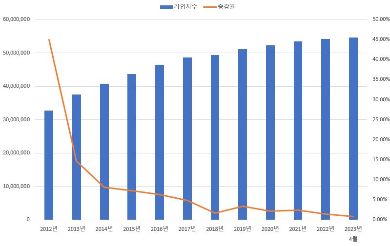 이미지: 스마트폰 가입자수 추이