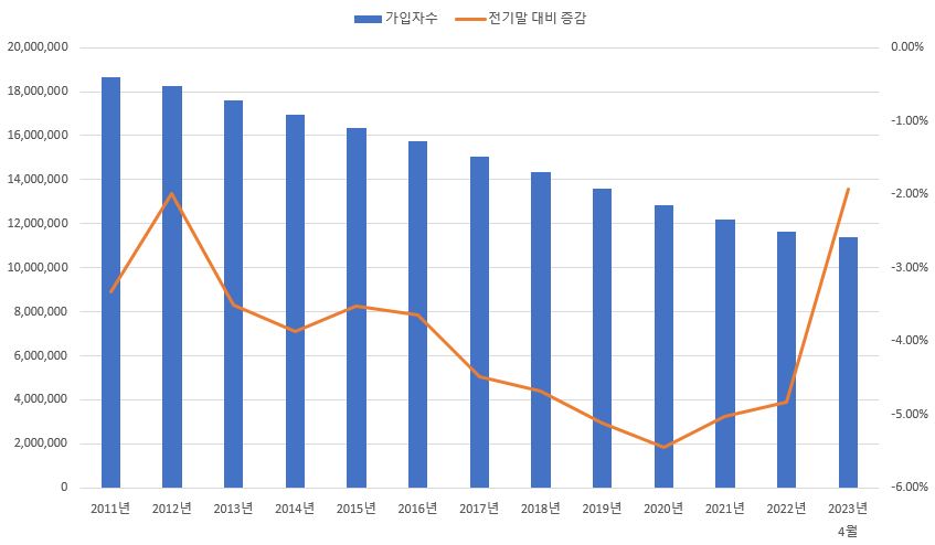 이미지: 시내전화 가입자수 추이