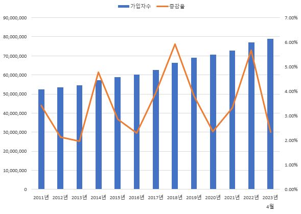 이미지: 이동전화 가입자수 및 증가율 추이