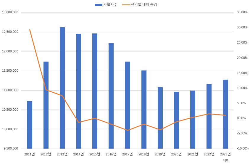 이미지: 인터넷전화 가입자수 추이