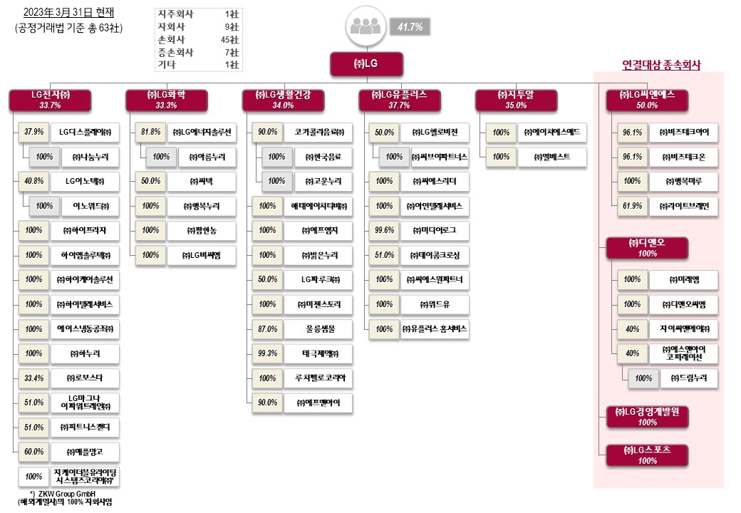 이미지: 지배구조_2023.3.31_63社_v1