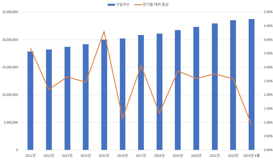 이미지: 초고속인터넷 가입자수 추이