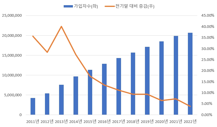 이미지: iptv 가입자수 추이