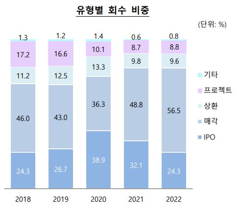 이미지: 사업위험-회수비중